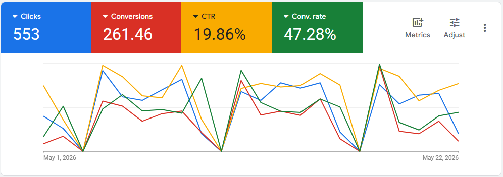 Grafik Google Ads